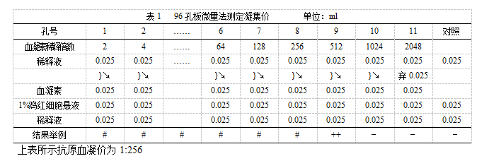 雞新城疫血凝抑制試驗(yàn)抗原使用說(shuō)明書圖1